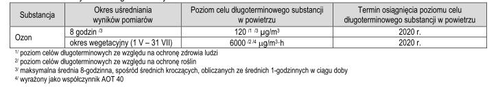 Tabela 5.3 Poziomy celów długoterminowych dla ozonu. Źródło: WIOŚ w Rzeszowie Tabela 5.4 Poziomy alarmowe. Źródło: WIOŚ w Rzeszowie Tabela 5.5 Poziomy informowania społeczeństwa.