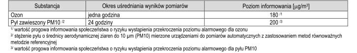 Substancje te zostały wybrane ze względu na powszechność występowania i szkodliwość dla zdrowia ludzkiego i roślin i są nimi: pyły zawieszone, w tym PM10 i PM2,5; wielopierścieniowe węglowodory