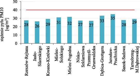 Pył zawieszony PM10 Poziom zanieczyszczenia powietrza pyłem zawieszonym PM10 ocenia się w odniesieniu do poziomów dopuszczalnych: - stężenie 24-godzinne 50 μg/m 3 dopuszczalna częstość przekroczeń to