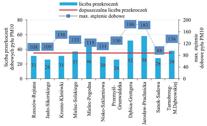Przekroczenie normy dobowej pyłu PM 10 na stacji pomiarowej w Przemyślu zlokalizowanej najbliżej Fredropola nie wystąpiło w 2016 roku więcej niż 35 razy i stężenie roczne nie przekroczyło wartości