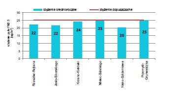 Strefy: miasto Rzeszów i podkarpacka zaliczone zostały do klasy C. Wyniki pomiarów i wyniki modelowania pozwoliły na wyznaczenie obszarów przekroczeń w zakresie benzo(a)pirenu.