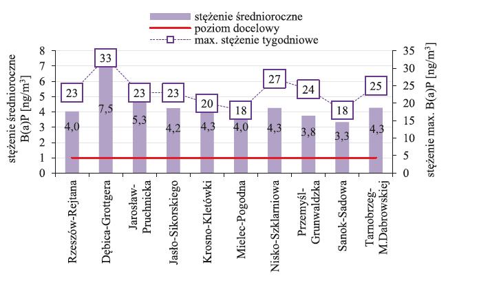 Rysunek 14 Stężenia benzo(a)pirenu w pyle PM10 na stanowiskach pomiarowych w województwie podkarpackim w 2016 r. Źródło: Roczna ocena jakości powietrza w Województwie Podkarpackim Raport za rok 2016.