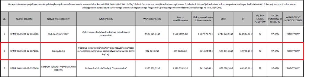 Sukcesem zakończyły się starania gminy o pozyskanie dofinansowania na realizację projektu Poprawa infrastruktury kultury oraz rozwój tożsamości regionalnej i