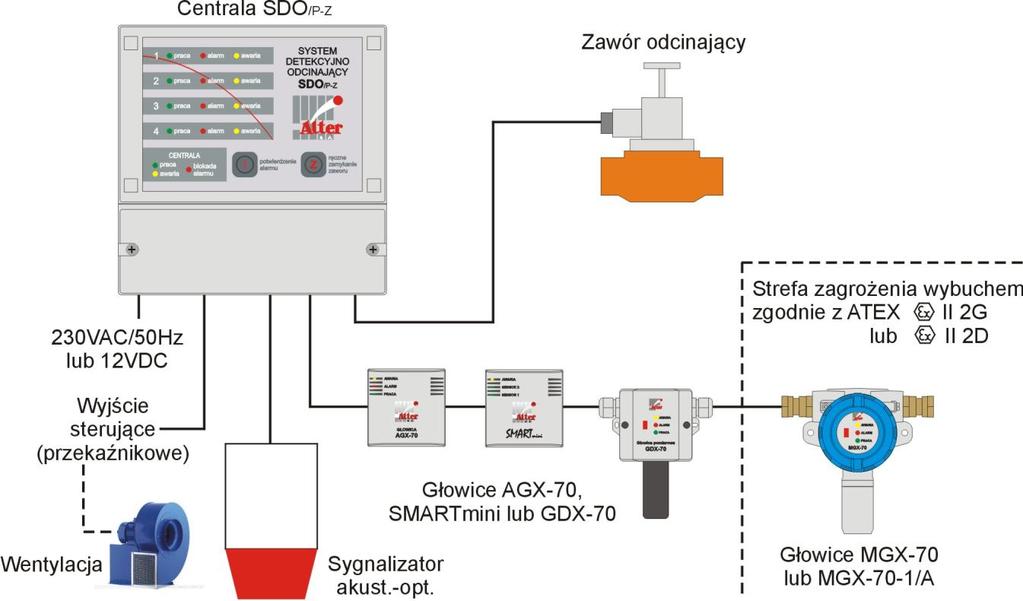 SYSTEM DETEKCYJNO-ODCINAJĄCY SDO