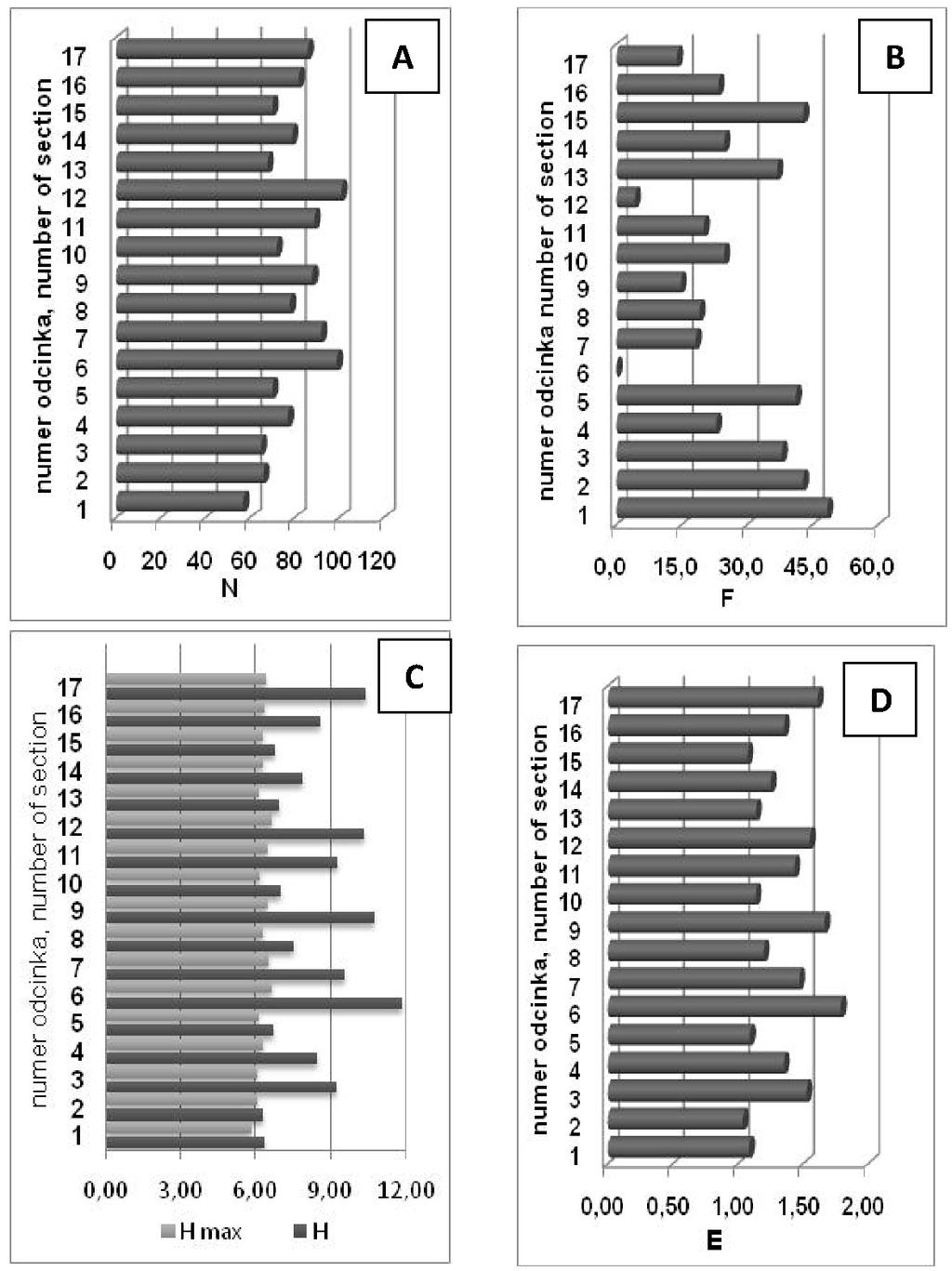 Alicja Krzemińska, Magdalena Medwecka-Szklanna, Anna Dzikowska, Patrycja Wawrzyniak Rysunek 3. Parametry obliczone dla badanych odcinków rzeki: A. liczba gatunków, B. niedobór gatunkowy, C.