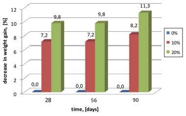 IMPACT OF ADDED CHALCEDONITE POWDER ON SELECTED CONCRETE PROPERTIES Figure 5 shows the percentage decrease in the weight gain of concretes with added chalcedonite powder compared to reference