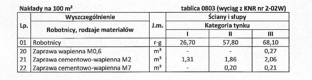 Zadanie 1. Które cechy techniczne charakteryzują stwardniałą zaprawę murarską? A. Wytrzymałość na ściskanie i konsystencja. B. Wytrzymałość na ściskanie i nasiąkliwość. C. Konsystencja i urabialność.