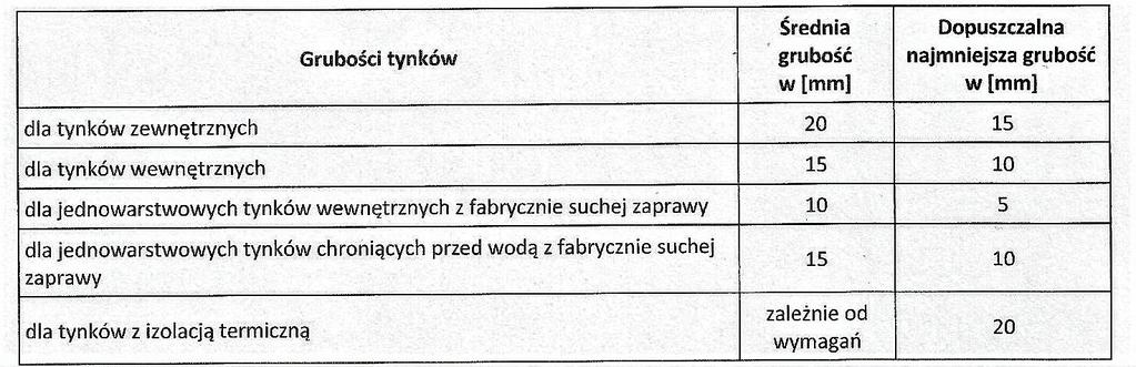 Zadanie 29. Przed otynkowaniem ściany wykonanej z dwóch różnych materiałów miejsce styku tych materiałów należy A. zaszpachlować gipsem B. pokryć siatką podtynkową C. wypełnić zaprawą cementową D.