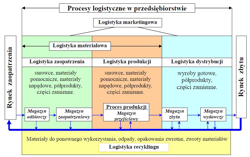 Logistyka w