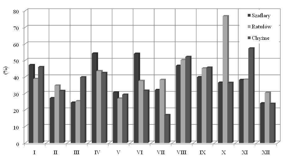 Percentage share of maximum daily precipitations in the total monthly precipitation Rys.