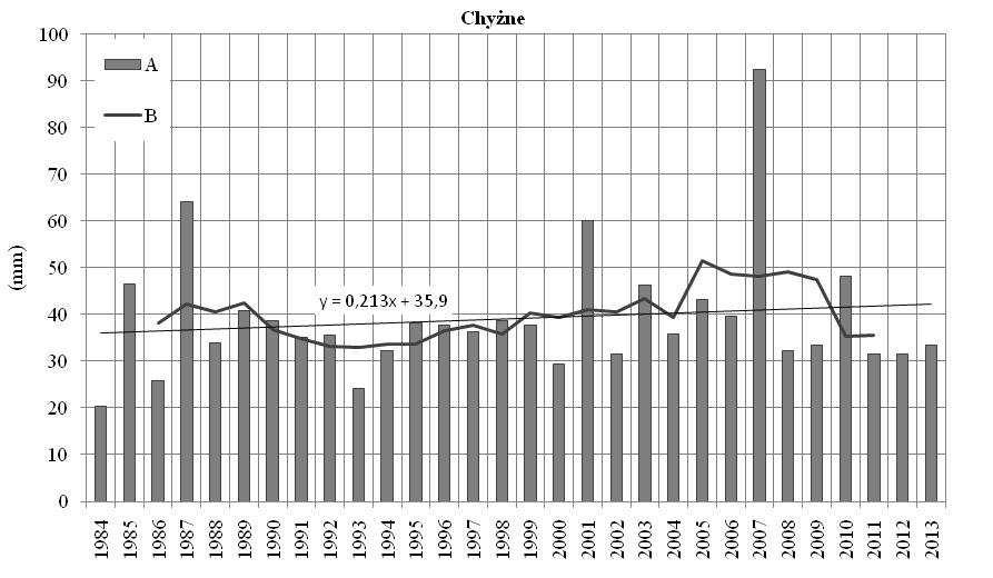 Maximum daily precipitation in the measuring station (A) in