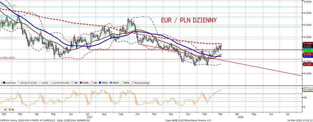 NIE KASOWAC EURPLN fundamentalnie EURPLN technicznie EURPLN wystrzelił w góre po publikacji danych inflacyjnych i zatrzymał sie dopiero przed 4,22.