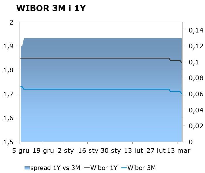 IRS BID ASK depo BID ASK Fixing NBP 1Y 1.71 1.75 ON 1.40 1.55 EUR/PLN 4.2168 2Y 1.85 1.89 1M 1.34 1.54 USD/PLN 3.4117 3Y 2.04 2.08 3M 1.35 1.55 CHF/PLN 3.6073 4Y 2.23 2.27 5Y 2.38 2.