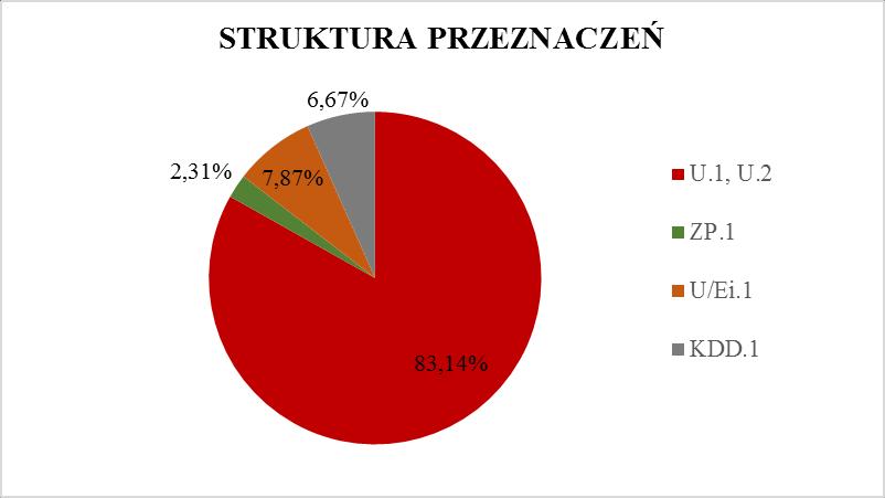 Rysunek 1. Bilans terenów w obszarze mpzp Czyżyny Rejon ulicy Śliwkowej 5. Struktura własności Strukturę własności gruntów w mpzp dla obszaru Czyżyny rejon ulicy Śliwkowej przedstawia poniższa tabela.