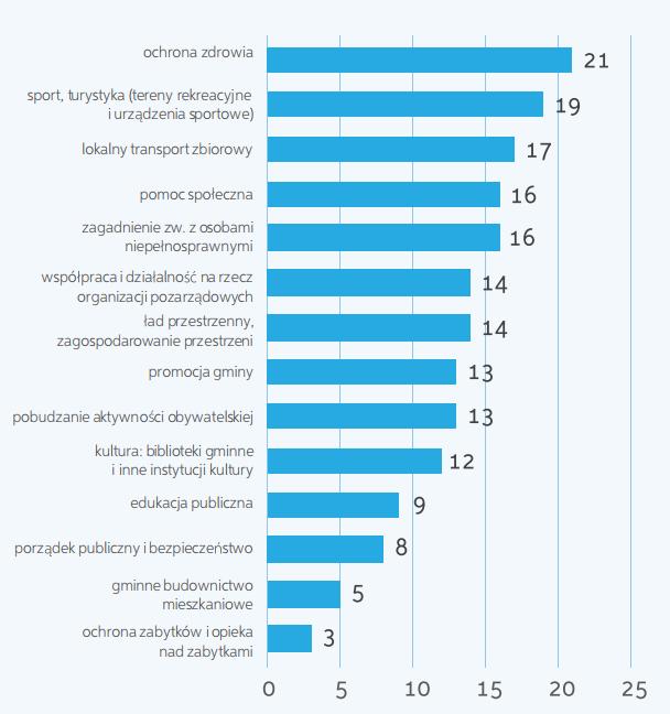 Źródło: Zoom na rady seniorów - Ogólnopolskie badanie Rad Seniorów z całej Polski oraz projekt współpracy z partnerstwami rad seniorów i samorządów gminnych realizowane przez