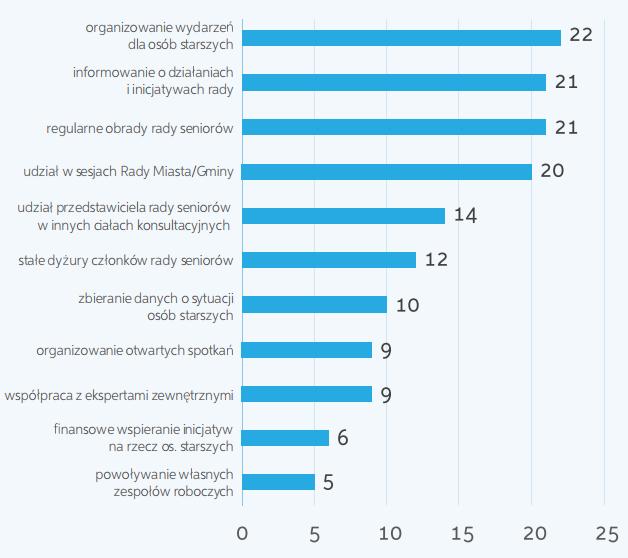 Źródło: Zoom na rady seniorów - Ogólnopolskie badanie Rad Seniorów z całej Polski oraz projekt współpracy z partnerstwami rad seniorów i samorządów gminnych realizowane przez