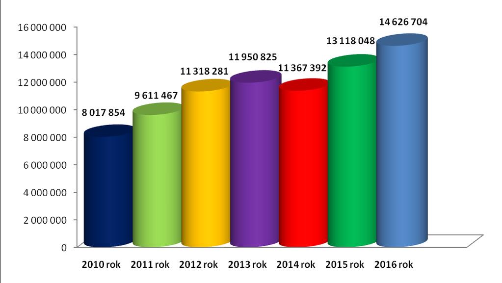 publicznych przez organizacje rządowe (w celach porównawczych nie uwzględniono umów podpisanych w 2015 r.