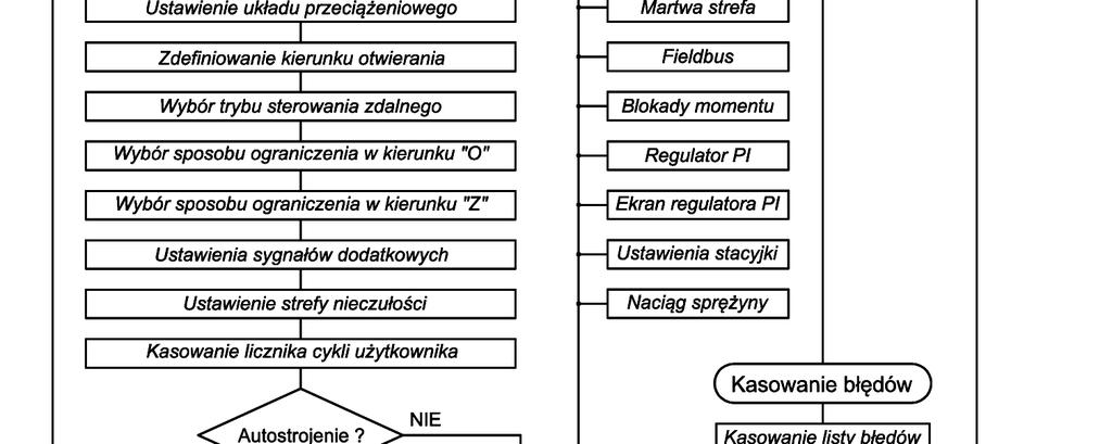 INSTRUKCJA OBSŁUGI 8. Procedura konfiguracji siłownika 8. Procedura konfiguracji siłownika Opis dotyczy oprogramowania sterownika SERVOCONT-05 w wersji 1.