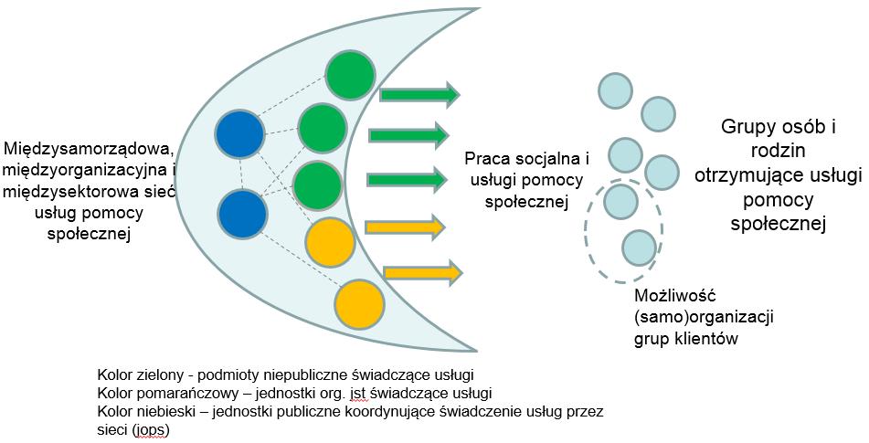 więc tam sieć ma charakter publiczno-niepubliczny. W przypadku niektórych usług lub grup klientów już obecnie mamy do czynienia z dominacją podmiotów niepublicznych (np. pomoc dla osób bezdomnych 5 ).