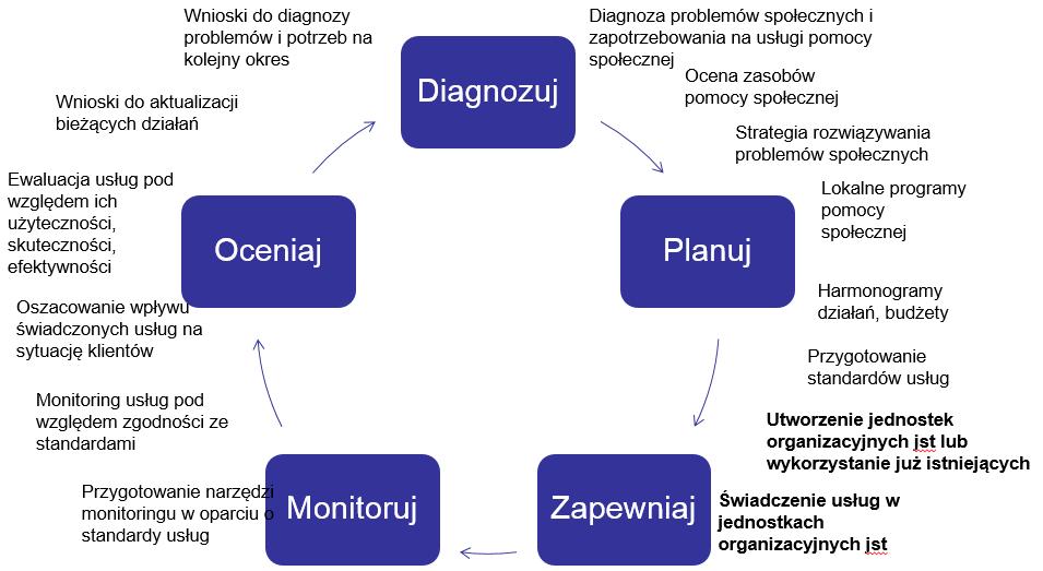 Schemat 4. Model DPZM II dla gminy z małym lub zerowym potencjałem do zlecania zadań podmiotom uprawnionym (gminy wiejskie) Źródło: Opracowanie własne.