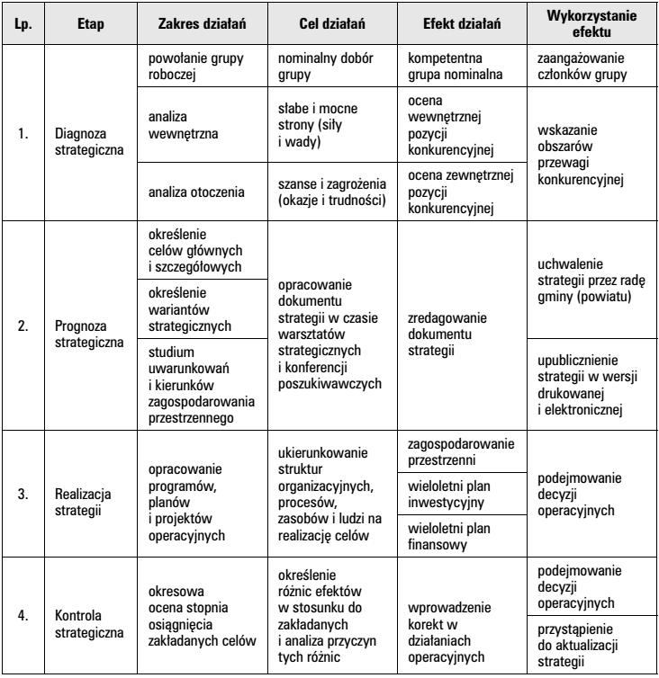 Tabela 2. Etapy zarządzania strategicznego w jednostce samorządu terytorialnego Źródło: H. Gawroński, Zarządzanie strategiczne w samorządach lokalnych, Wolters Kluwer Polska, Warszawa 2010, s. 271.