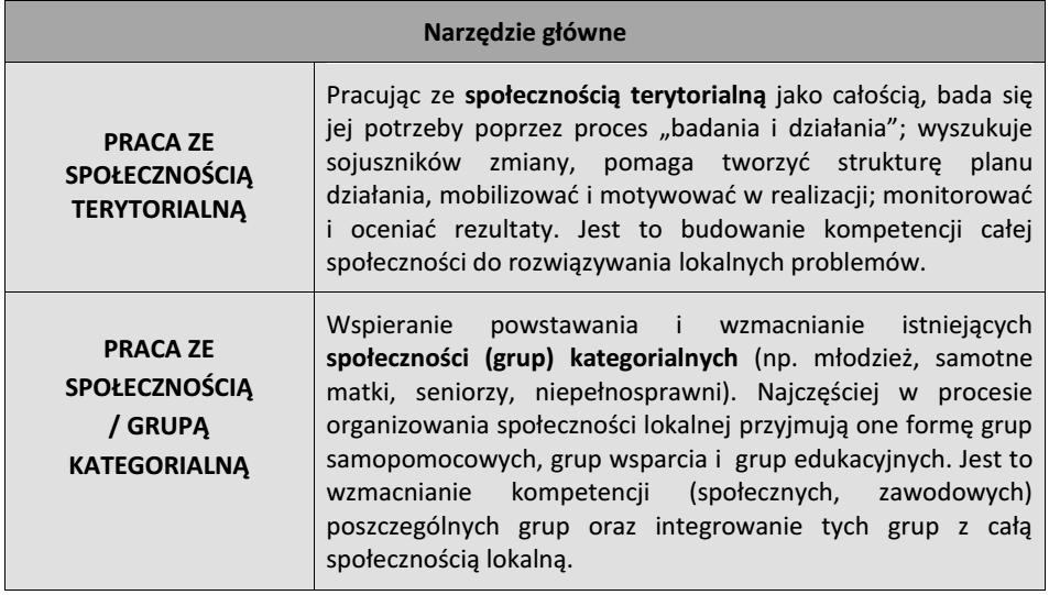 Tabela 4. Narzędzia główne w modelu OSL Źródło: B. Bąbska i in.