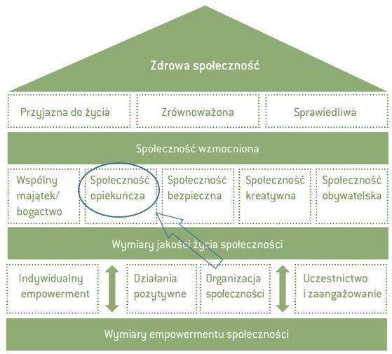 Efektem animacji społeczności lokalnej powinno być między innymi wyłonienie lokalnych liderów, od których zaczyna się też budowa lokalnych organizacji pozarządowych. Tu należy wykorzystać tzw.