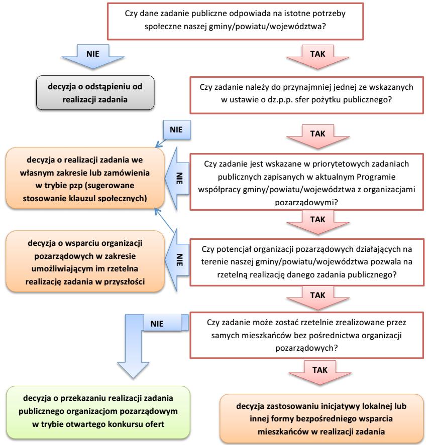 Schemat 8. Podejmowania decyzji dot. przekazywania realizacji zadań publicznych organizacjom pozarządowym Źródło: M.
