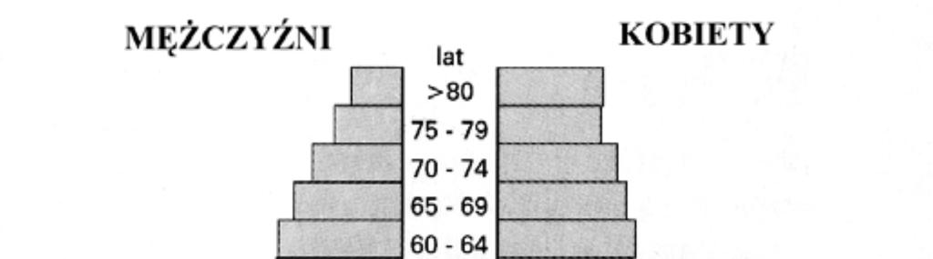 9. Poniższa piramida wieku i płci ludności przedstawia strukturę demograficzną jednego z krajów