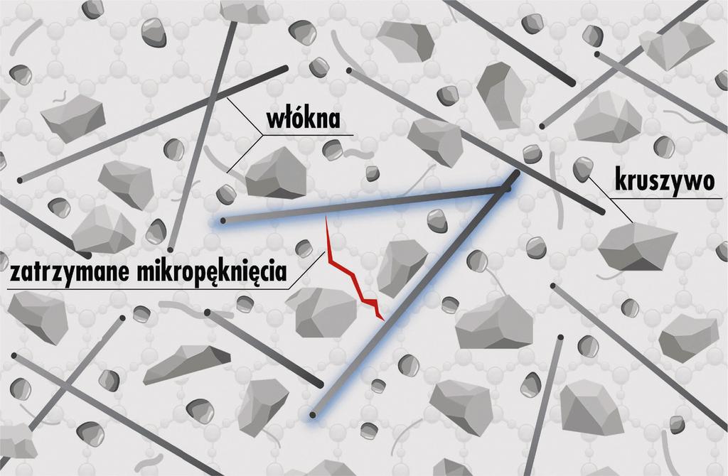 Ta swoista trójwymiarowa struktura pomaga w rozpraszaniu energii uderzeń oraz ogranicza liczbę mikropęknięć.