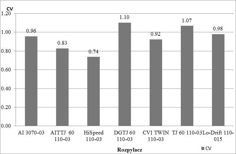 Współczynnik nierównomierności pokrycia opryskiwanych obiektów dla rozpylaczy jednostrumieniowych Figure 6.
