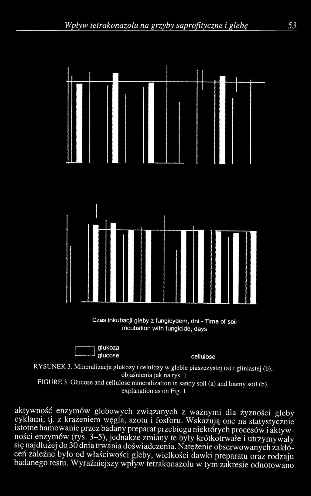 Glucose and cellulose mineralization in sandy soil (a) and loamy soil (b), explanation as on Fig. 1 aktywność enzymów glebowych związanych z ważnymi dla żyzności gleby cyklami, tj.