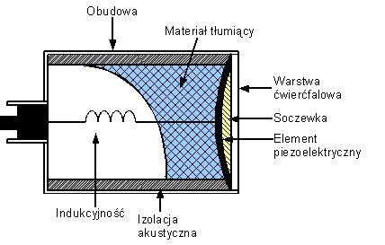 07--7 Napięie na zaiskah (elekroah przewornika Naężenie fali na powierzhni przewornika Napięie na wyjśiu przewornika opasowaniu elekryznym (kompensaji pojemnośi : U p Ap P A P iśnienie na powierzhni