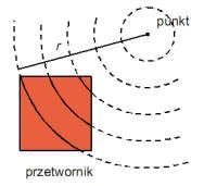 07--7 Opowieź impulsowa przewornika Określenie opowiezi impulsowej sprowaza się o wyznazenia ługośi łuków, wzłuż kóryh w anej hwili zasowej (worzenia opowiezi impulsowej w anym punkie przesrzeni -