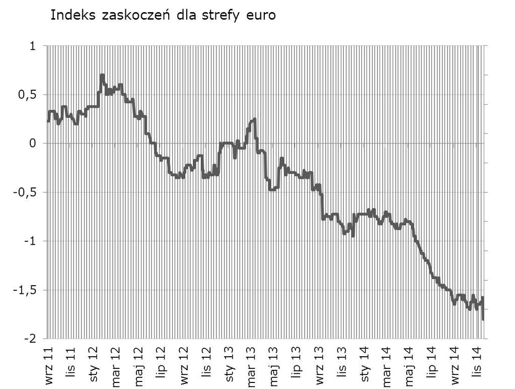 W górę po publikacji indeksu ZEW, istotnie w dół po serii fatalnych odczytów PMI. Trend spadkowy europejskiego indeksu zaskoczeń został wznowiony.