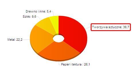 1 Zapotrzebowanie na produkcję narzędzi w przemyśle przetwórstwa tworzyw sztucznych Opisując rynek opakowań, jego rozmiary, strukturę i zachodzące zmiany, trzeba pamiętać w szczególności przy