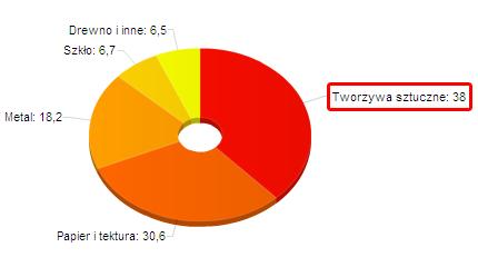 Rysunek 1.2. Struktura rynku opakowań w Europie z punktu widzenia wykorzystanego materiału konstrukcyjnego. Rysunek 1.3.