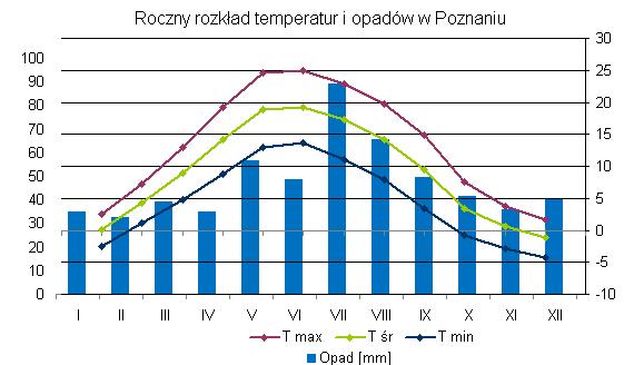 Średnie usłonecznienie na obszarze aglomeracji poznańskiej wynosi 1515 godzin a statystyczna liczba dni pogodnych wynosi 40.
