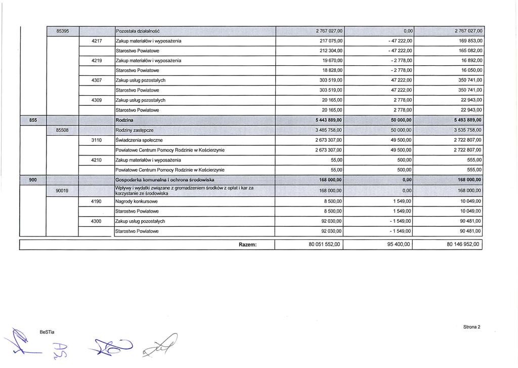'" 'h 85395 Poz ostała działalność 2 767 027,00 0,00 2 767 027,00 4217 Zakup materiałów i wyposażenia 217 075,00 47 222,00 169 853,00 Starostwo Powiatowe 212 304,00 47 222,00 165 082,00 4219 Zakup