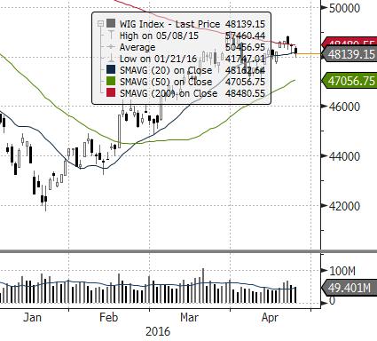 ) ROPA WTI (USD za baryłkę) EUR CHF USD EUR/USD DAX (NIEMCY) DIJA (USA) EUROSTOXX 50 (EU) ISE 100 (TURCJA) MERVAL (ARGENTYNA) SHANGHAI A-SHARE (CHINY) SHANGHAI B-SHARE (CHINY) Waluta Indeks BOVESPA