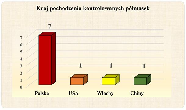 Wyniki kontroli: Łącznie zakwestionowano 5 półmasek, tj. 50 proc. ogółu skontrolowanych, w tym 2 modele nie spełniały parametrów eksploatacyjnych (użytkowych), które do twarzy.