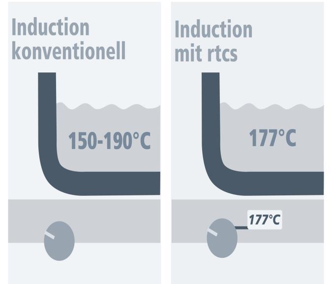 Zalety RTCS - gotowanie z precyzją Systemem kontroli temperatury w czasie rzeczywistym RTCS rozpoznaje naczynie poprzez odbicie prądów wirowych i oblicza właściwy