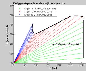 oręt, samolot). 4. Atualizacja informacji o znanych ZE (potwierdzenie ich pracy, atualizacja parametrów). 5. Opracowywanie informacji i jej gromadzenie w bazach danych (BD).