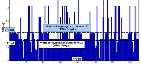 13a liczby Kc wartości w cylu ALGORYTM 1. Nadanie wartości początowych: N=0, Kmax, ZI=0,ZII =0,Tcmax, Pw, CYKL=0, MinKs=inf, MaxKs=0, SrKs=0 2. Oczeiwanie na odbiór ciągu PDV. 3.