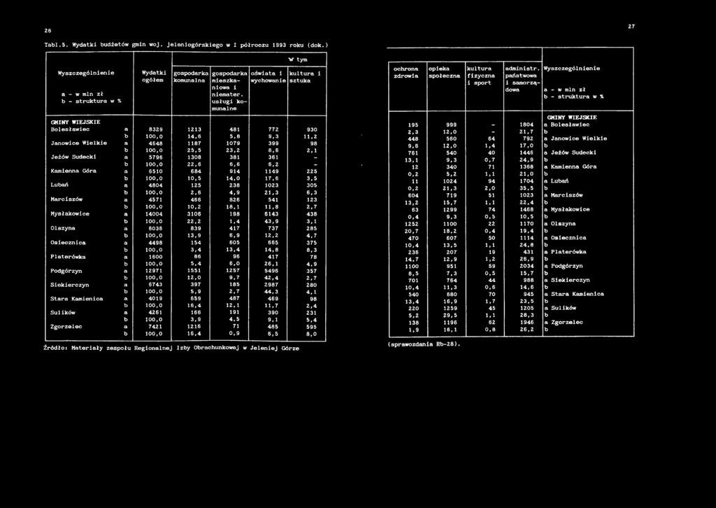 94 49 5 00,0 0,5 4,0 7,6,5 Luń 4804 5 8 0 05 00,0,6 4,9, 6, Mrcszów 457 466 86 54 00,0 0, 8,,8,7 Mysłkowce 4004 06 98 64 48 00,0,,4 4,9, Olszyn 606 89 47 77 85 00,0,9 6,9, 4,7 Osecznc 4498 54 605 665