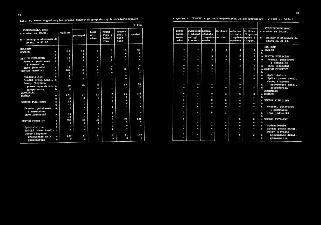 6 Xl. 8. Form orgnzcyjno-prwn jednostek gospodrczych zrejestrownych w systeme "REGON" w gmnch województw jelenogórskego - w 99 r. (dok.) 6 WYSZCZEGÓLNIENIE - stn n 0.