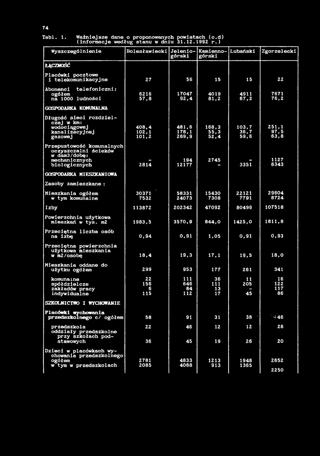 74 Tl.. Wżnejsze dne o proponownych powtch (c.d) (nformcje według stnu w dnu..99 r.