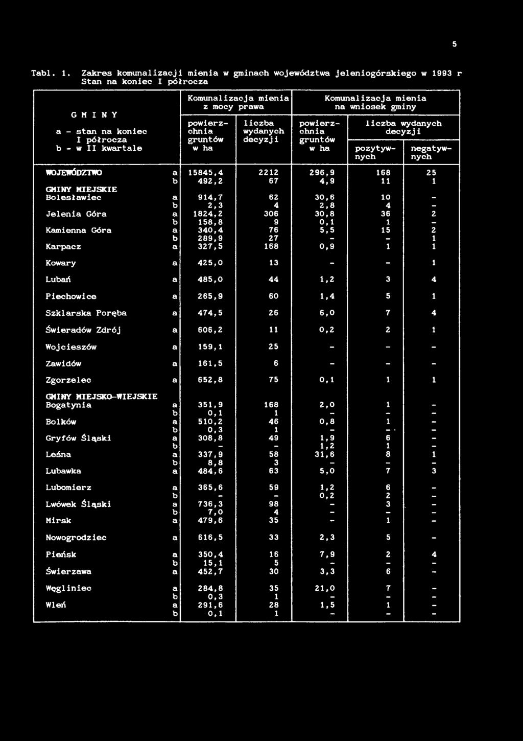 5 Tl.. Zkres komunlzcj men w gmnch województw jelenogórskego w 99 r Stn n konec I półrocz GMINY - stn n konec I półrocz - w II kwrtle Komunlzcj men z mocy prw powerzchn gruntów w h cz wydnych decyzj