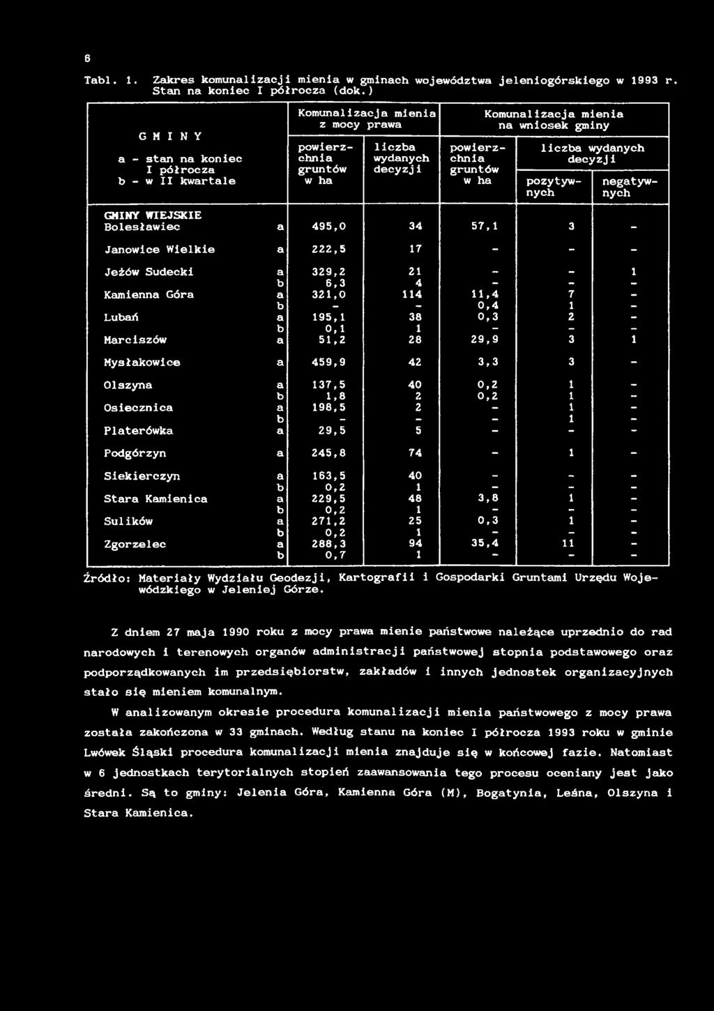 6 Tl.. Zkres komunlzcj men w gmnch województw jelenogórskego w 99 r. Stn n konec I półrocz (dok.