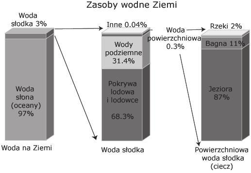 Całkowite dostępne zasoby wody słodkiej, możliwe do wykorzystania przez człowieka i ekosystemy, wynoszą w przybliżeniu 200 000 km 3, co stanowi 1% całkowitych zasobów wód